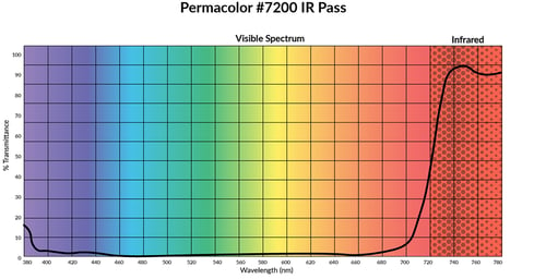 Permacolor #7200 IR pass spectral curve showing how the filter blocks the visible spectrum while allowing infrared energy to pass.