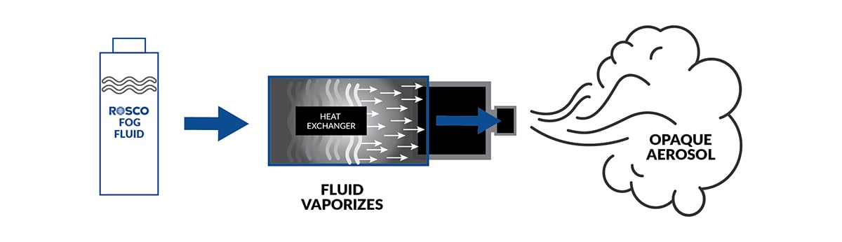 2-Rosco-fluid-to-fog-diagram-blog (1)