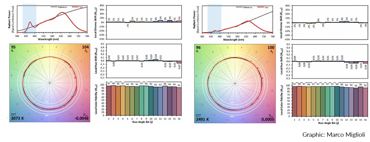 Comparison of the original light fixture spectrum and the modified spectrum achieved using Rosco correction filters for museum conservation lighting.