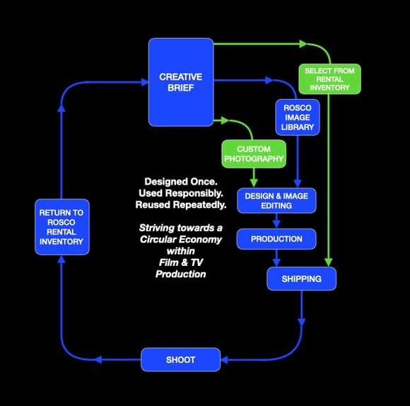 Circular economy diagram illustrating how the Rosco SoftDrop rental program extends Rosco SoftDrop lifespan and reduces waste.