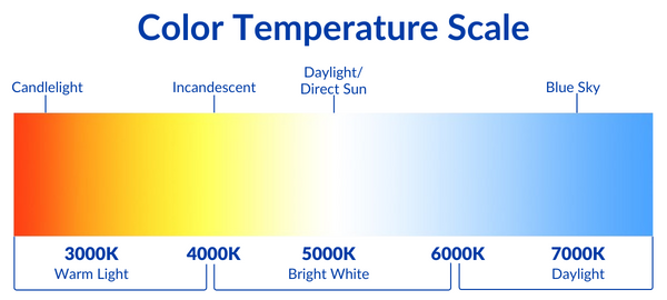 A diagram of the Kelvin Color Temperature Scale.