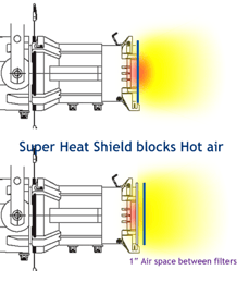 Super heat shield is a protective filter that forms a barrier to protect a color filter from the convective heat of a light fixture.
