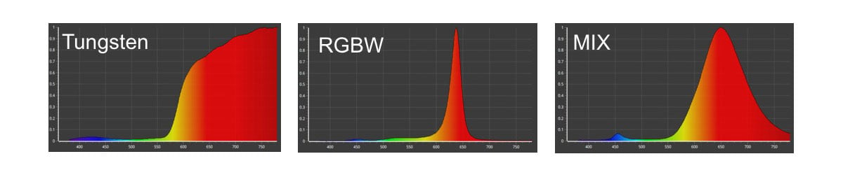 Comparison of Tungsten, RGBW and MIX spectral output.