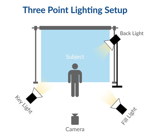 A diagram of a three-point lighting setup.