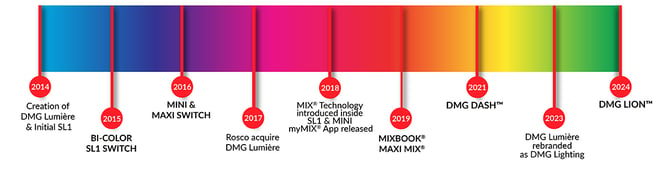 A ten-year timeline of DMG Lighting events - from its inception in 2014 and the SL1 SWITCH to 2024 and the release of DMG LION.