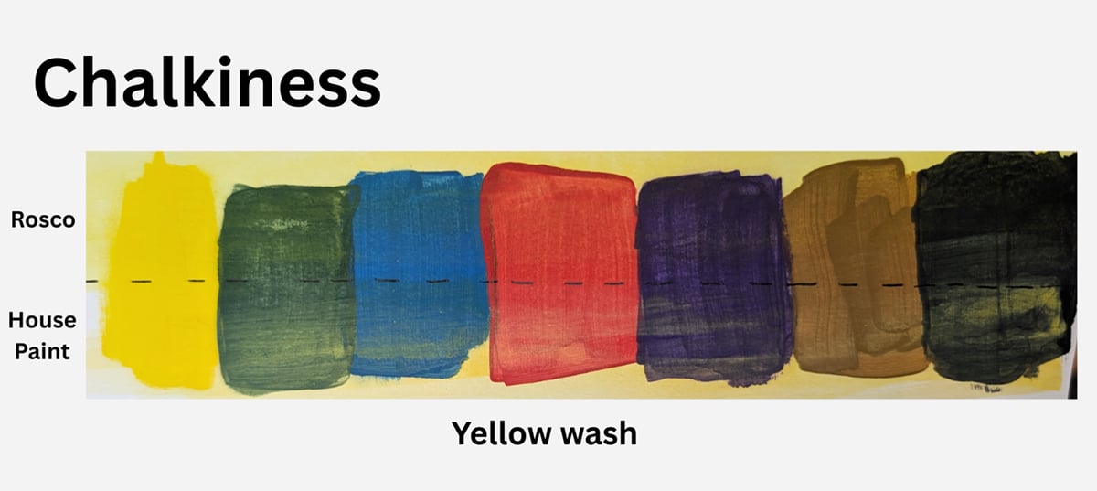 Comparison of house paint and Rosco Off Broadway scenic paint, showing differences in chalkiness.