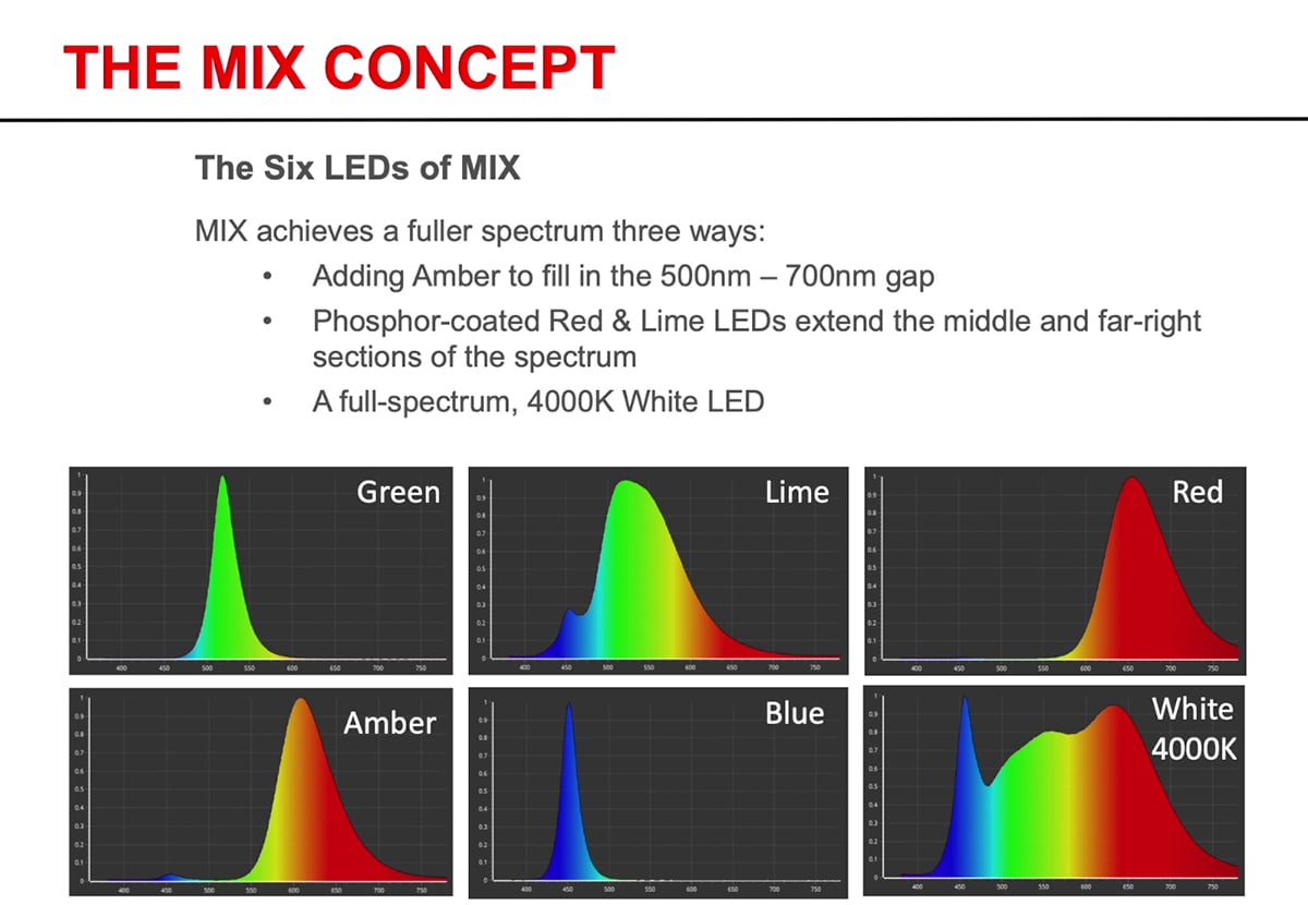 Spectrum diagrams for the six LEDs of MIX.