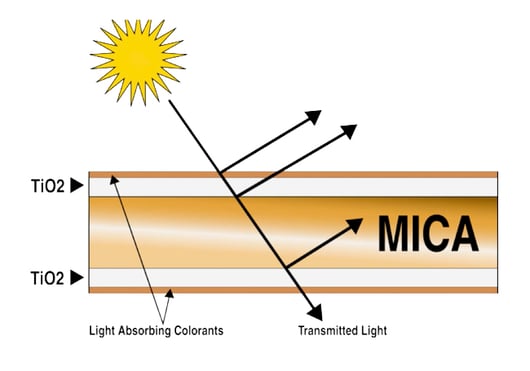Graphic showing how mica powder enhances Rosco Metalix paints.