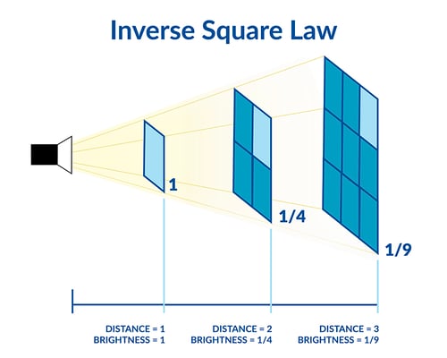 A diagram illustrating the Inverse Square Law of Illumination.