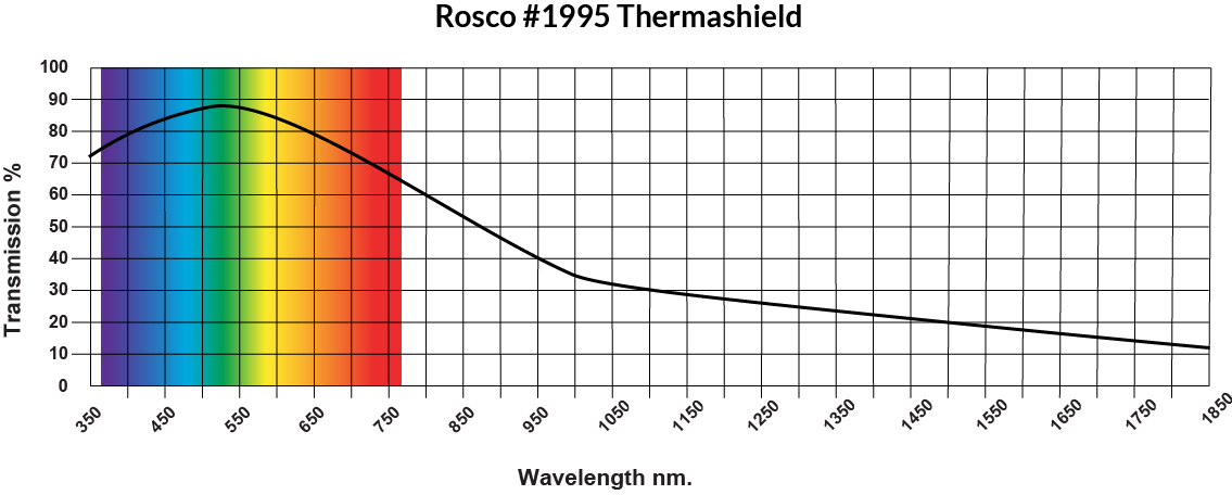 Rosco Hot Mirror is an dichroic glass filter that filters out both ultraviolet and infrared energy.