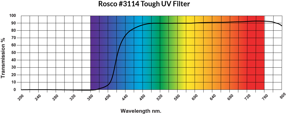 Rosco UV Filter is a plastic filter that absorbs ultraviolet energy.